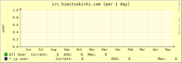 irc.himitsukichi.com year
