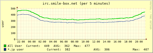 irc.smile-box.net