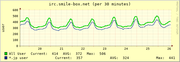 irc.smile-box.net week