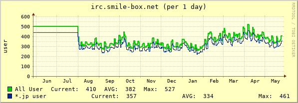 irc.smile-box.net year