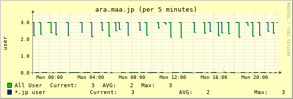 ara.maa.jp day