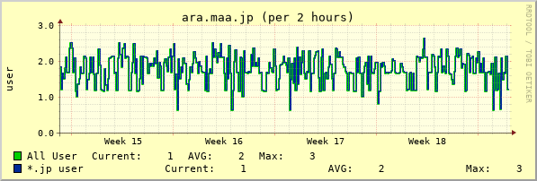 ara.maa.jp month