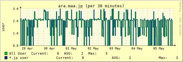 ara.maa.jp week