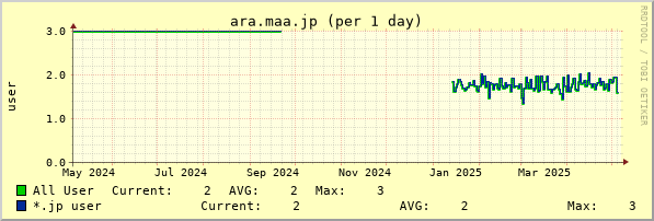 ara.maa.jp year