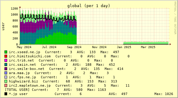 global year