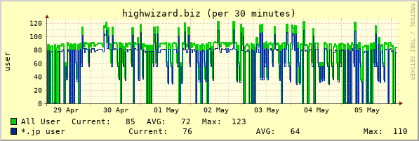 highwizard.biz week