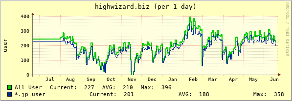 highwizard.biz year