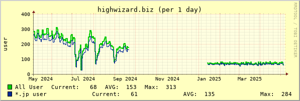 highwizard.biz year