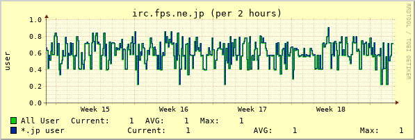 irc.fps.ne.jp month