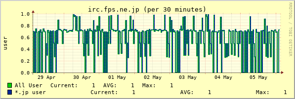 irc.fps.ne.jp week