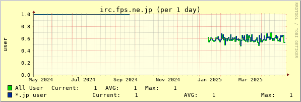 irc.fps.ne.jp year