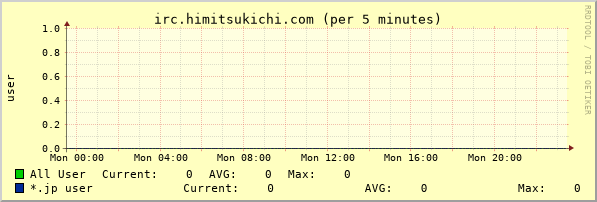 irc.himitsukichi.com day