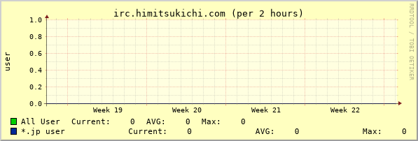 irc.himitsukichi.com month