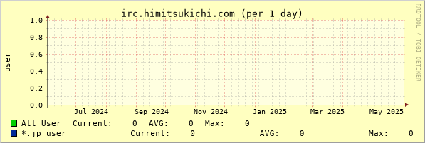 irc.himitsukichi.com year