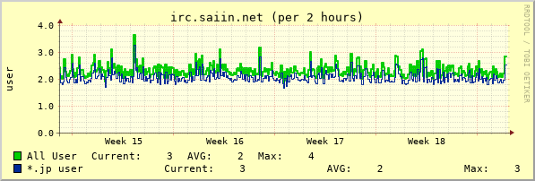 irc.saiin.net month