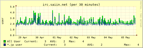 irc.saiin.net week