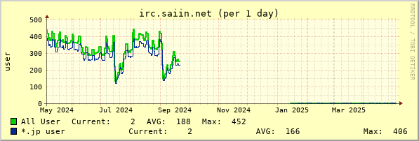 irc.saiin.net year