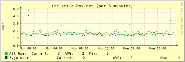 irc.smile-box.net day