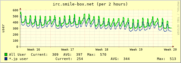 irc.smile-box.net month