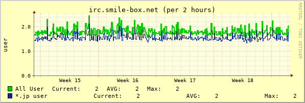 irc.smile-box.net month