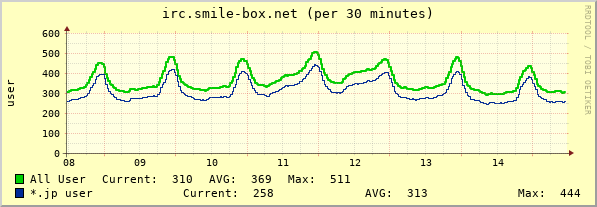 irc.smile-box.net week
