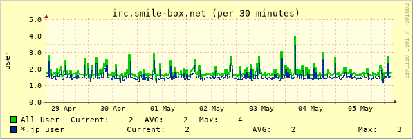 irc.smile-box.net week