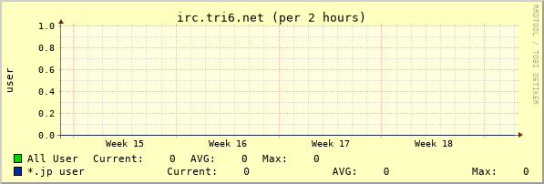 irc.tri6.net month