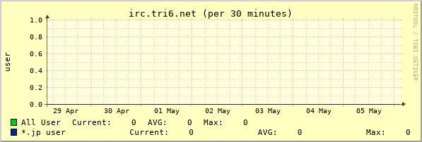 irc.tri6.net week