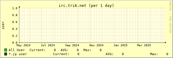 irc.tri6.net year