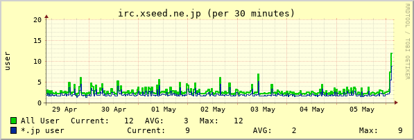 irc.xseed.ne.jp week