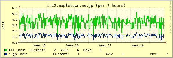 irc2.mapletown.ne.jp month