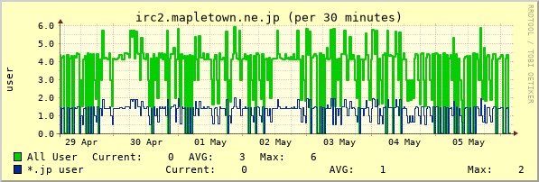 irc2.mapletown.ne.jp week