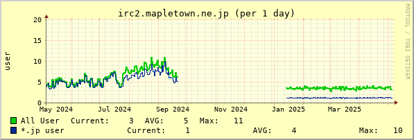 irc2.mapletown.ne.jp year